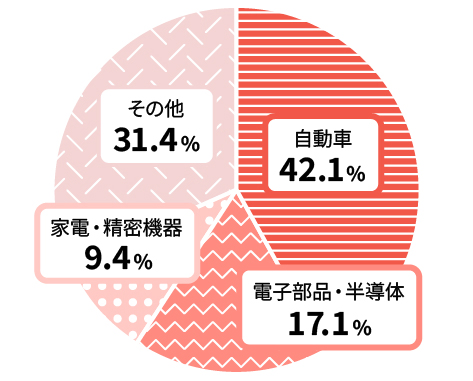 自動車45.1％、電子部品・半導体 17.1％、家電・精密機器 9.4％、その他 31.4％