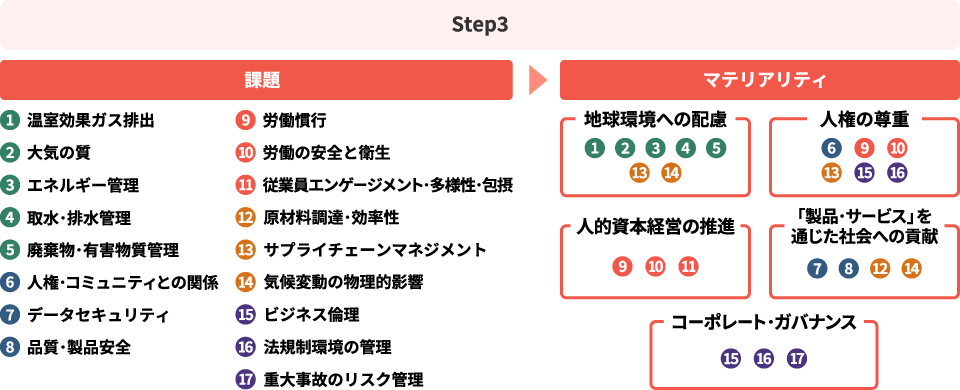 Step3では評価結果が中以上の課題について、ESGの観点から集約し、マテリアリティを特定。最終的に特定された5つのマテリアリティは、地球環境への配慮、人権の尊重、人的資本経営の推進、「製品・サービス」を通じた社会への貢献、コーポレート・ガバナンス。