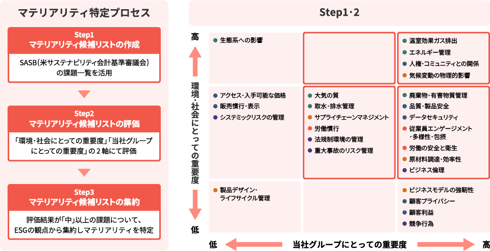 マテリアリティ特定プロセスを示す図。Step1ではSASB（米サステナビリティ会計基準審議会）の課題一覧を活用して候補リストを作成。Step2では『環境・社会にとっての重要度』と『当社グループにとっての重要度』の2軸で評価。